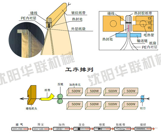 重袋熱合縫包設(shè)備包裝工藝要求