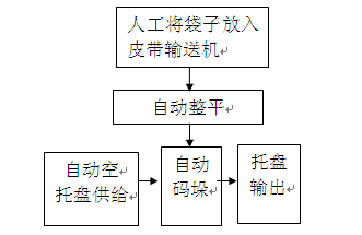 大袋自動碼垛生產線工藝說明