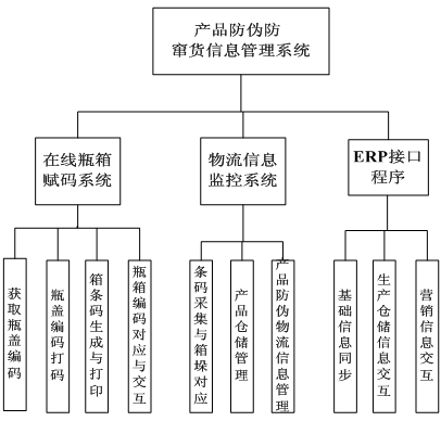 啤酒防偽防竄貨解決方案