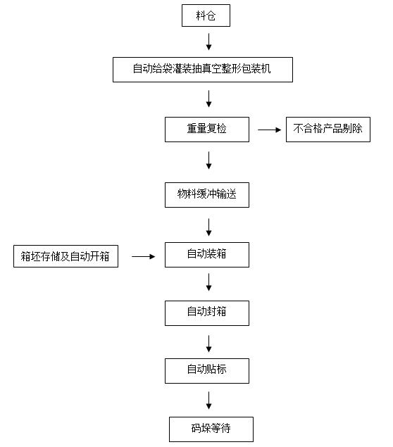 大米雜糧包裝生產(chǎn)線