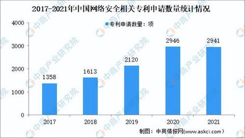 2022年中國網絡安全行業市場前景及投資研究預測報告