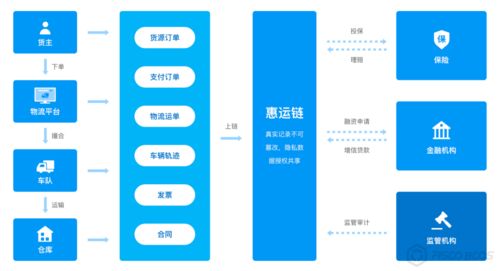 BSN官方指定應(yīng)用方分享 物流、保險(xiǎn)、金融三方信任一鍵牽——數(shù)字文化創(chuàng)意內(nèi)容應(yīng)用服務(wù)新生態(tài)